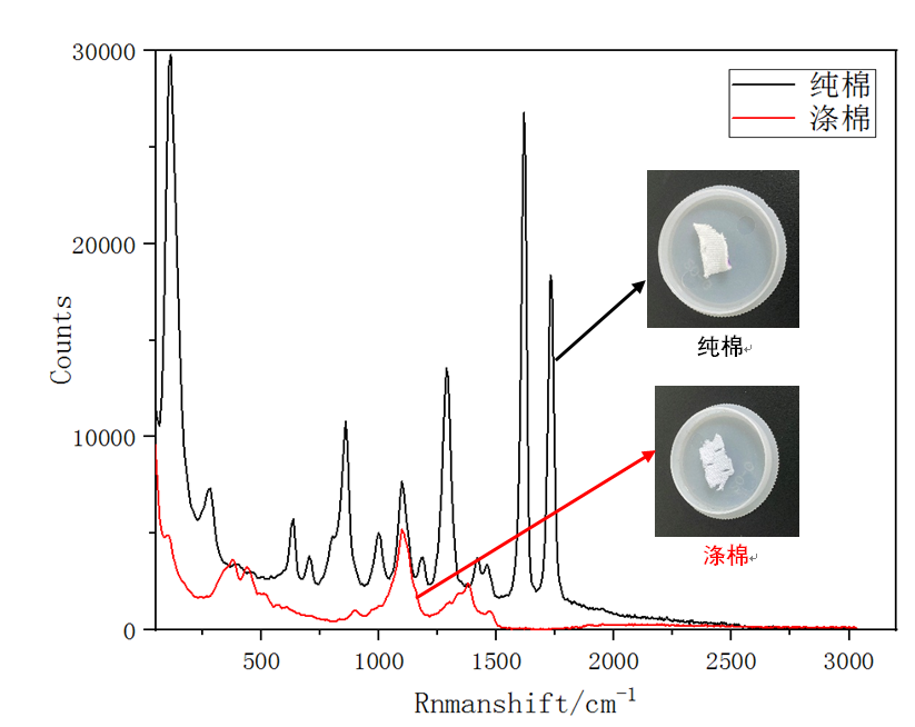图2：纯棉和涤棉的1064拉曼光谱.png