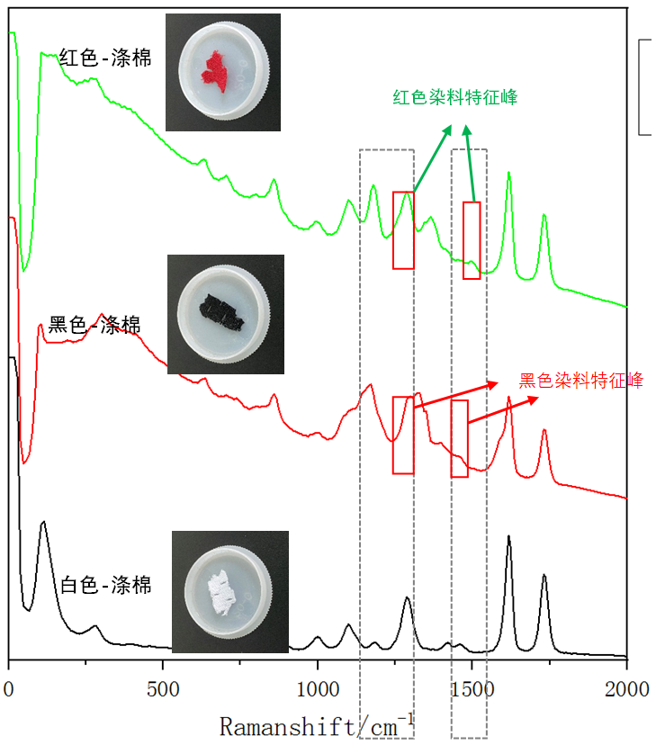 图3：不同颜色涤棉的1064拉曼光谱.png